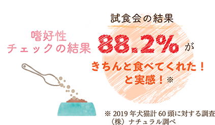 嗜好性チェックの結果 88.2%がきちんと食べてくれたと実感